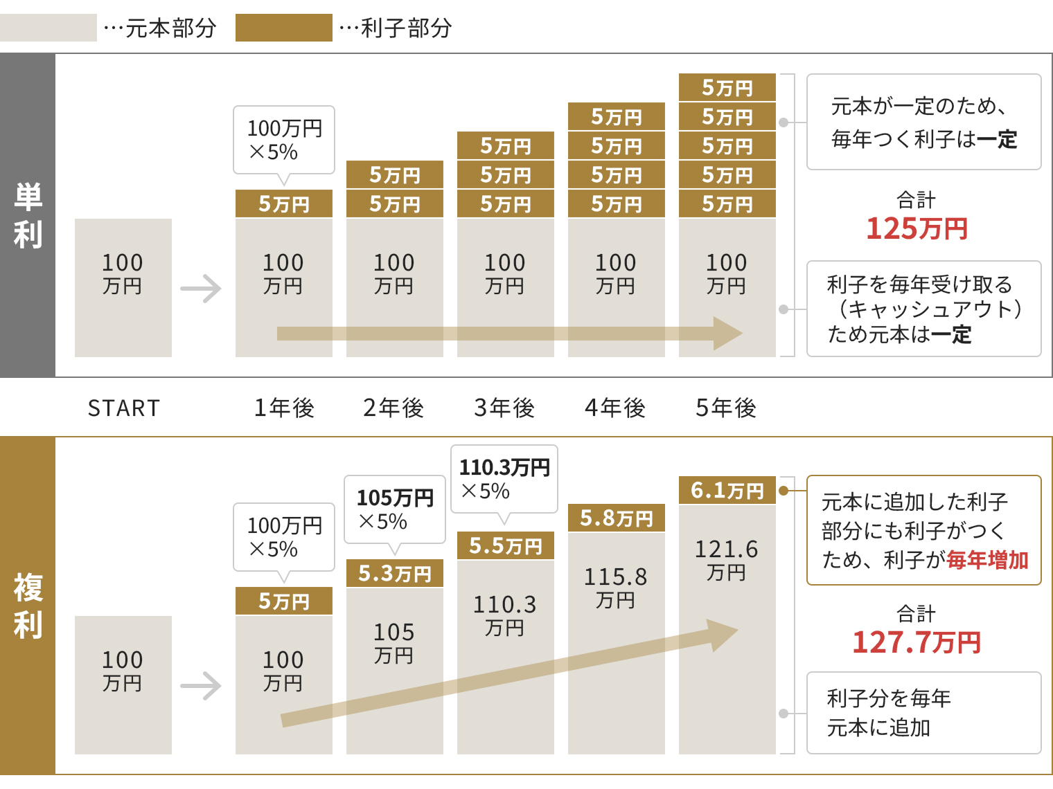 「単利」と「複利」の違い